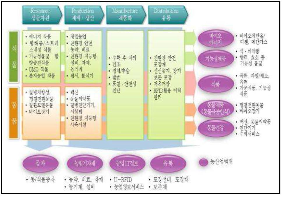 가치사슬분류에 따른 농업연관 산업 범위