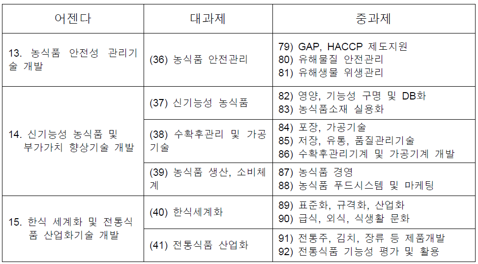 농식품 안전관리 및 한식 세계화 분류