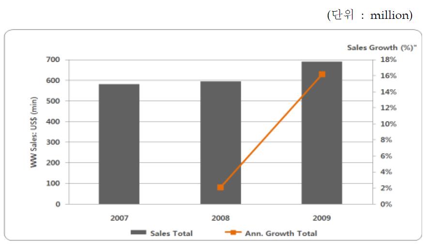2009년 혈전용해제 시장 규모