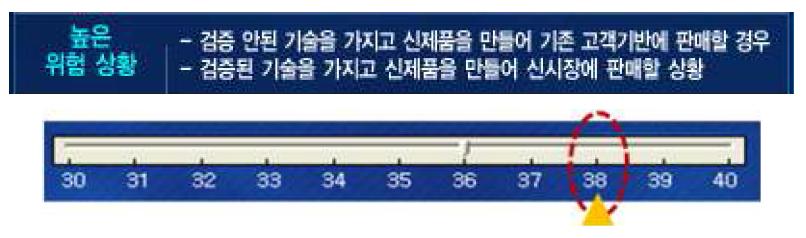 기술 사용화 위험상황