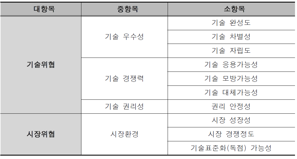 위험 프리미엄 조정 지표