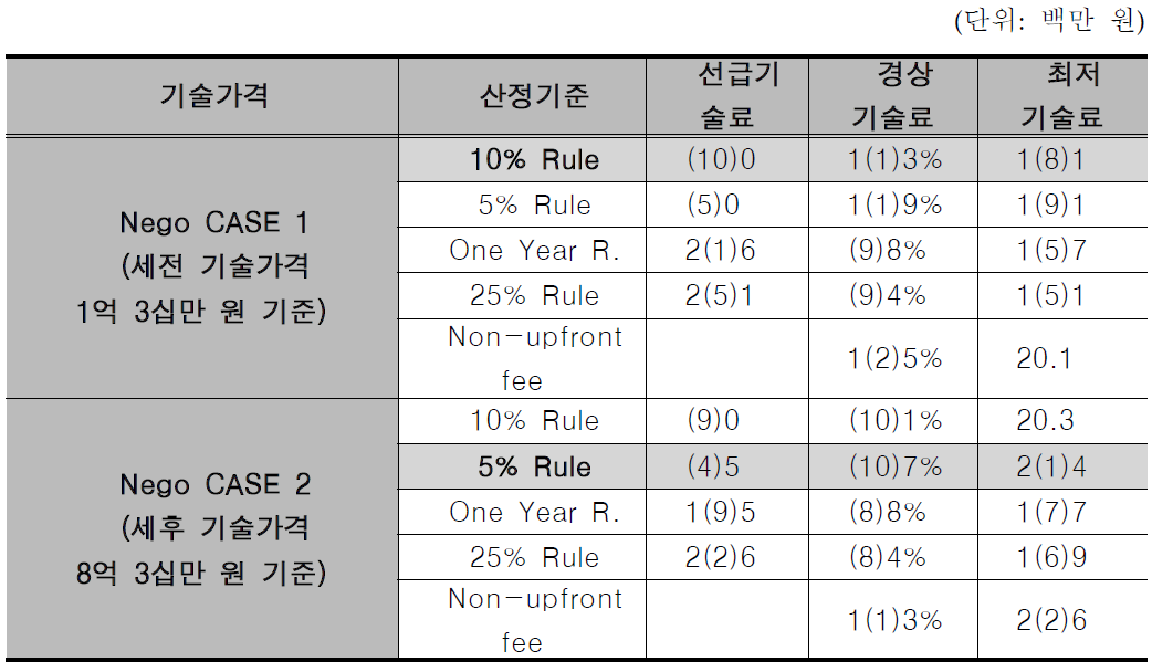 기술수명기간에 따른 기술가격 산정