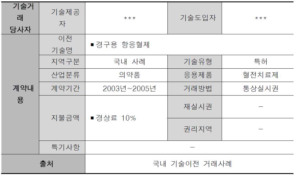 국내 기술이전 유사거래사례