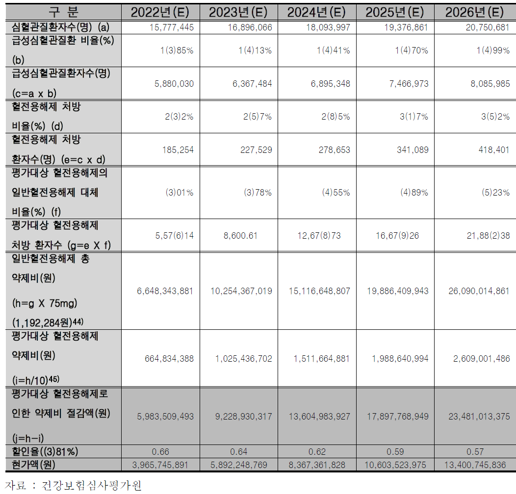 본 기술의 경제성 평가