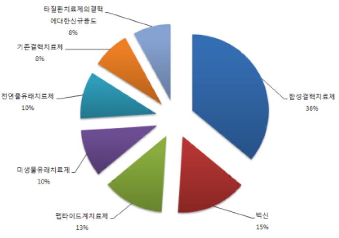 내성결핵등장 이후 연구 동향