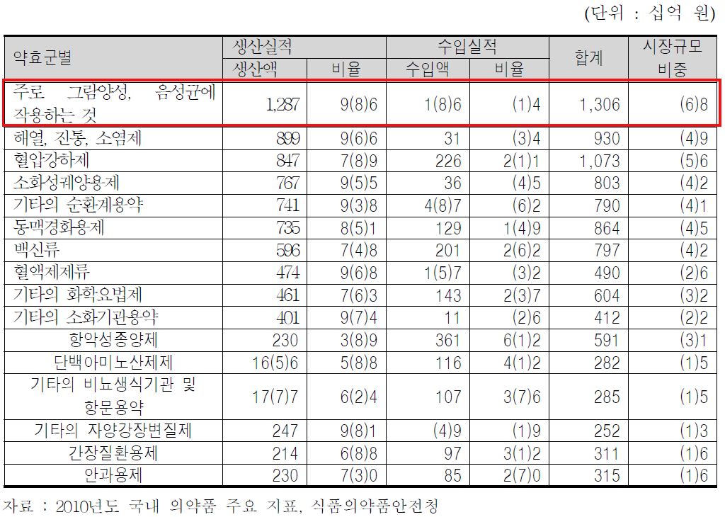 약효군별 완제의약품 생산·수입실적 상위 10위 비교