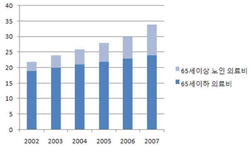 노인 의료비 비중의 증가