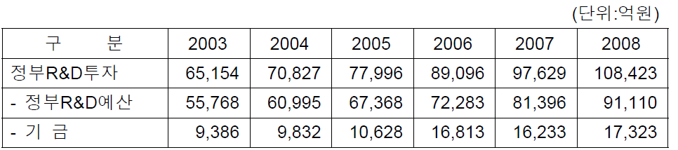 정부연구개발예산 편성현황의 투자추이(2003년~2008년)