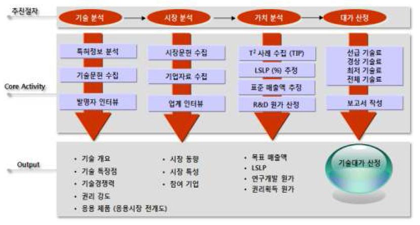 평가 Framework