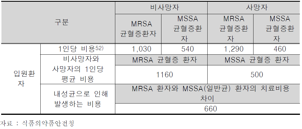 환자의 입원일수 및 비용