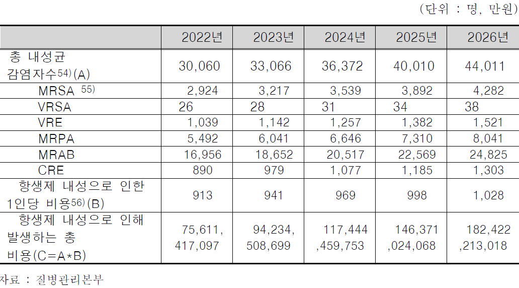 항균 펩타이드 경제성 평가표