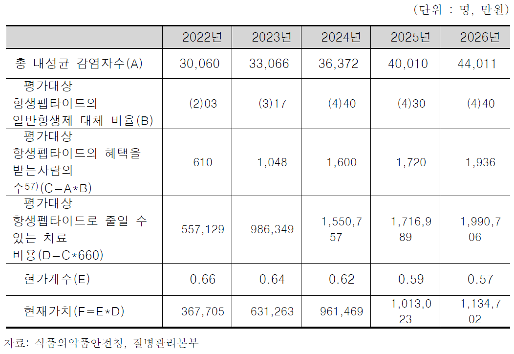 항균 펩타이드 경제성 평가표