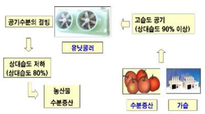 고습 저온 저장고 개요도