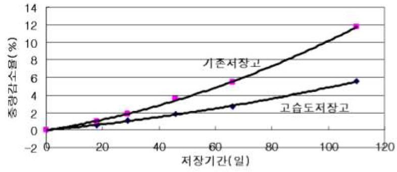 배의 중량감 모율 비교