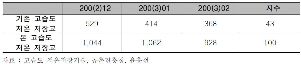 배 저장 소비전력 비교