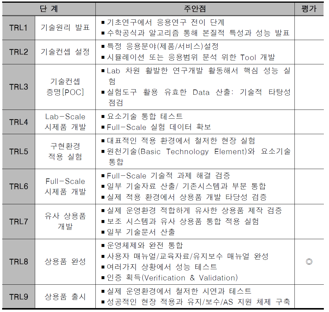 기술완성도 주요 측정 지표