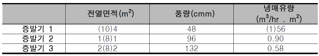 발명의 효과 측정을 위한 증발기 1, 2, 3의 실험조건