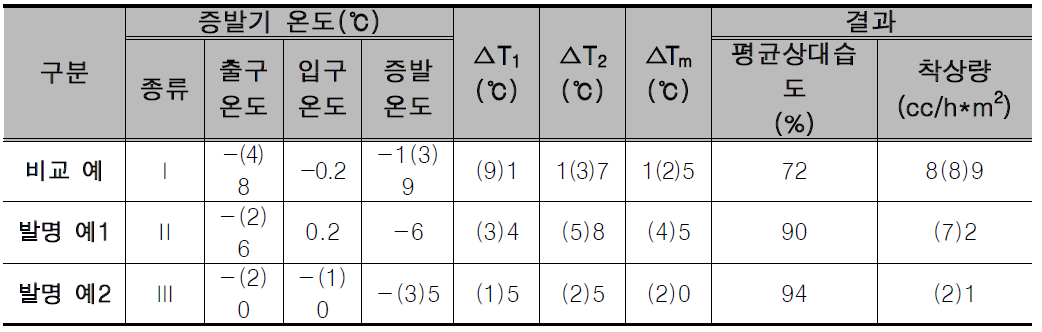 효과 측정 결과