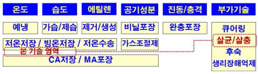 신선도 보존 기술의 종류와 본 기술의 영역