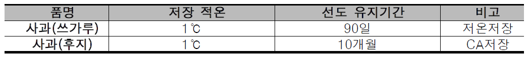저온 저장 VS CA저장