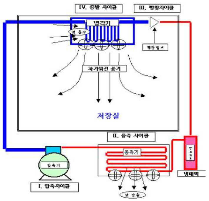 냉장기기 열교환 주기 및 구성기기