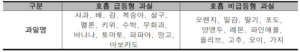 호흡 급등형, 비급등형 과실 유형 비교