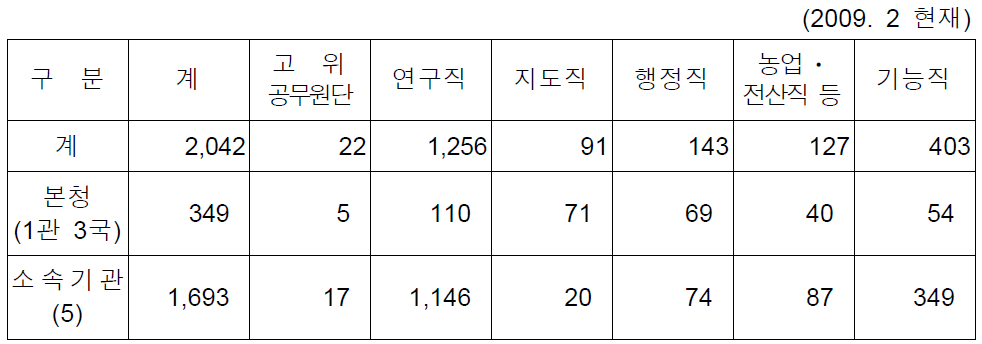 농촌진흥청의 인력구성