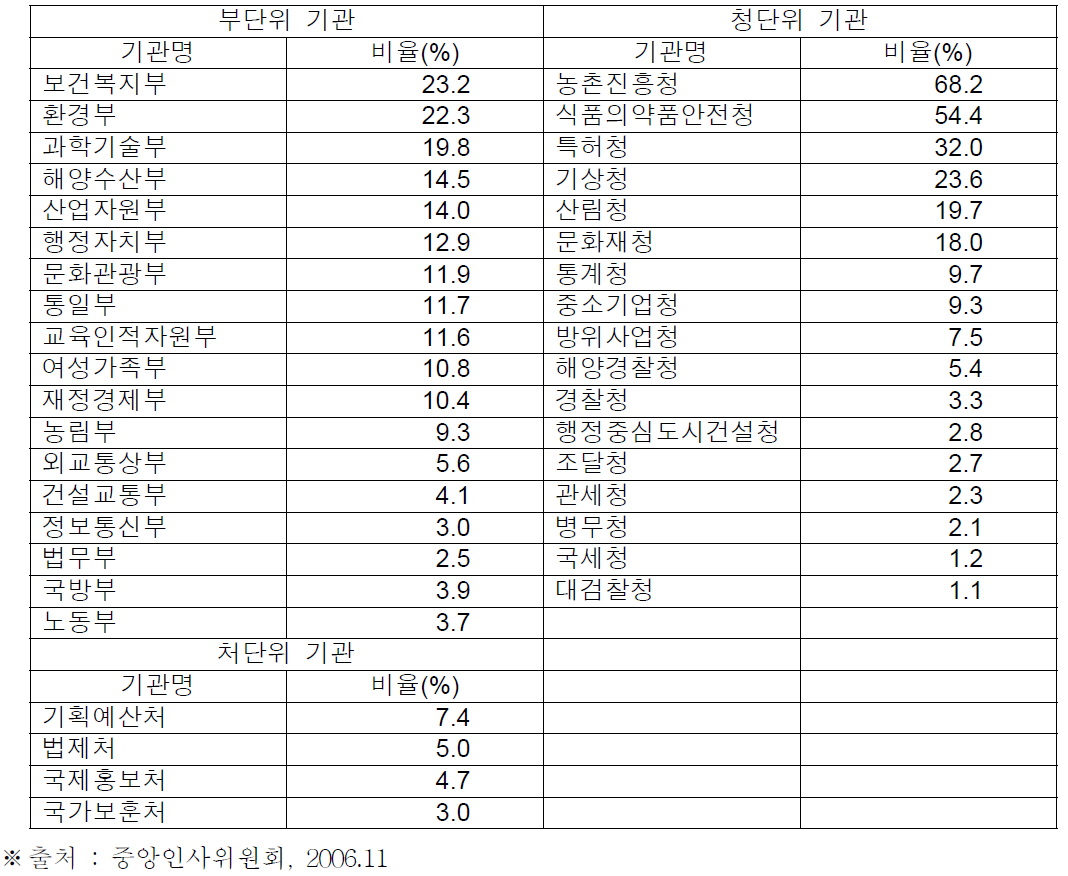 기관별 5급 이상 박사학위자 비율