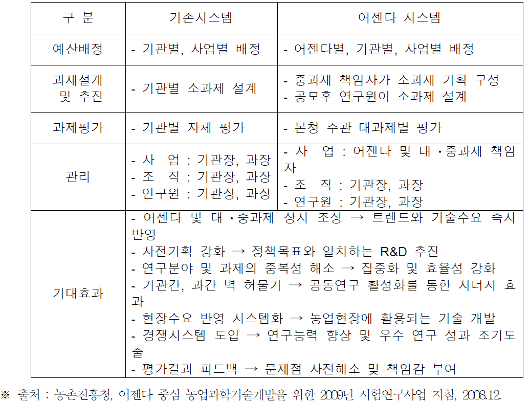 어젠다 시스템으로의 변화와 기대효과