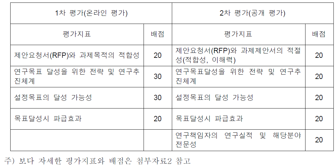 1, 2차 평가의 평가지표와 배점