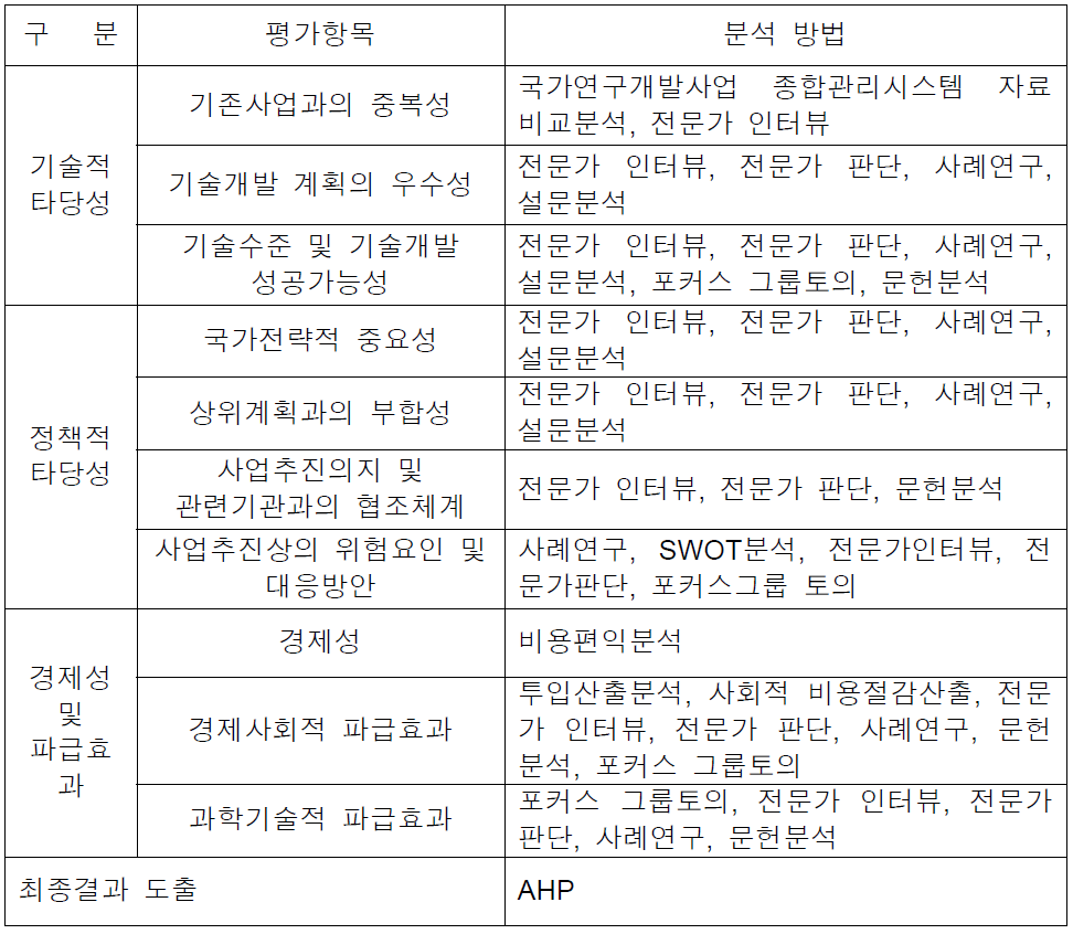 사전타당성조사 평가항목별 분석 및 최종결과 도출방법