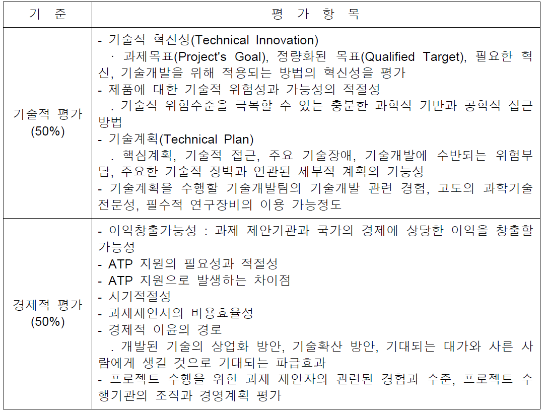 ATP의 선정 평가항목