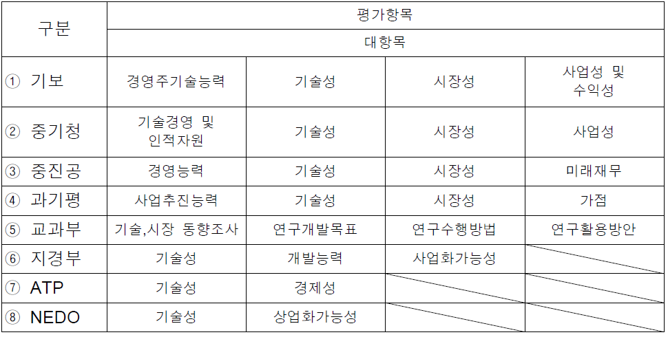 기존 평가기관의 평가지표 구분