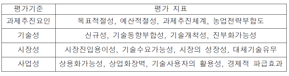 1차 평가지표 선정 결과