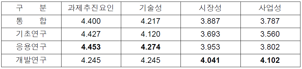 4개 평가기준의 중요성 결과