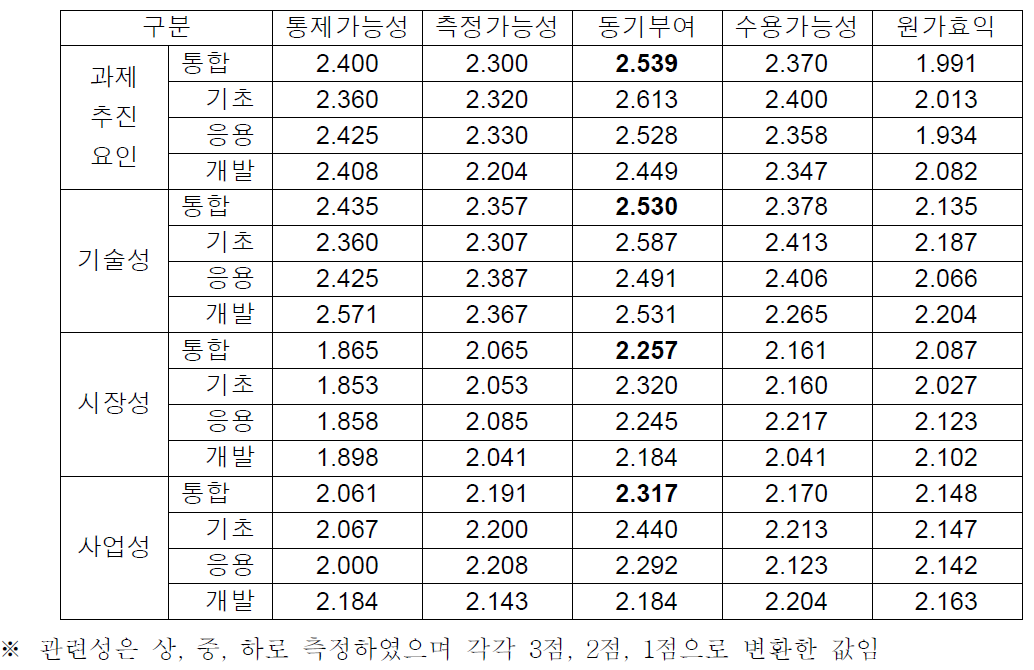 평가기준 선정원칙과의 관련도