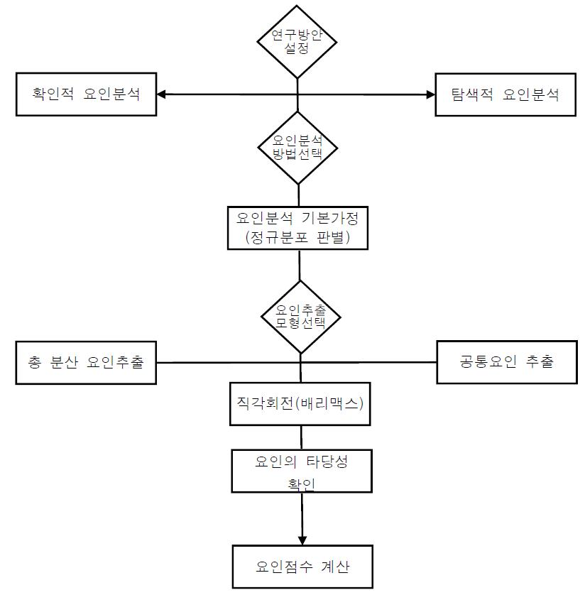 요인분석 절차