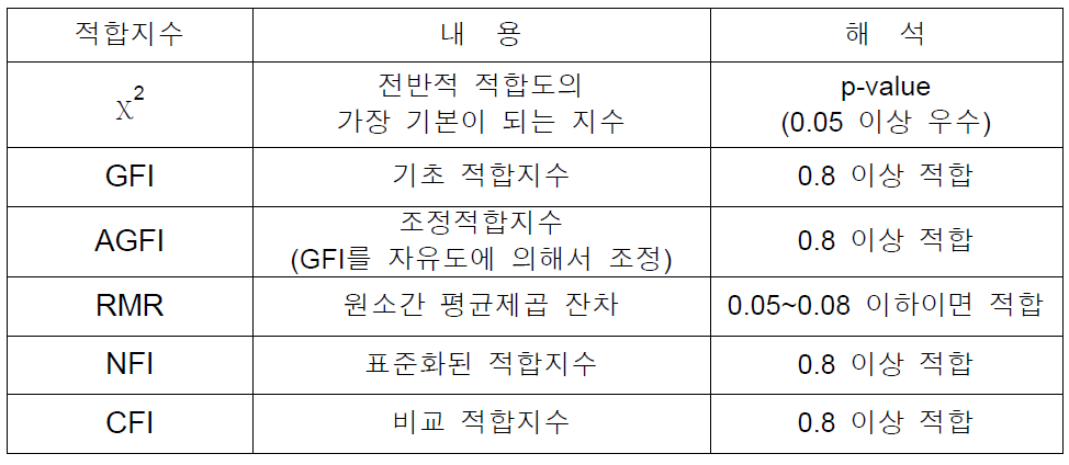 적합도에 대한 판단기준