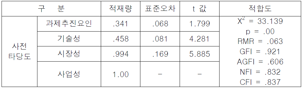 사전타당도 변수 확인요인분석 결과