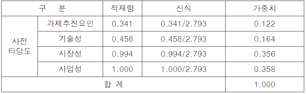 평가기준의 가중치