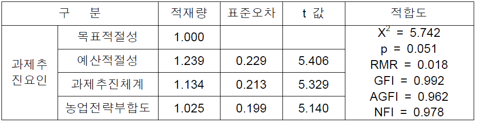 과제추진요인 요인분석 결과