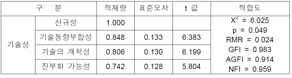 기술성 요인분석 결과