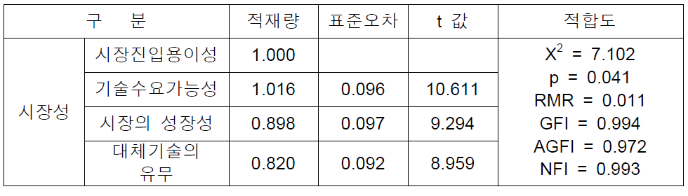 시장성요인 요인분석 결과