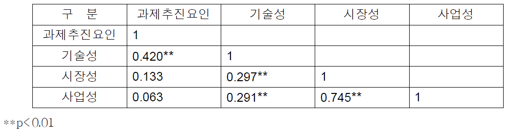 요인간의 상관관계 행렬