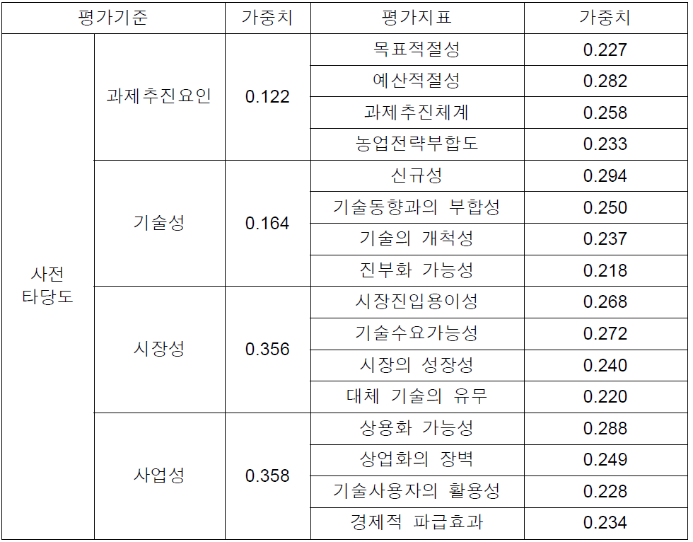 평가기준과 평가지표의 가중치