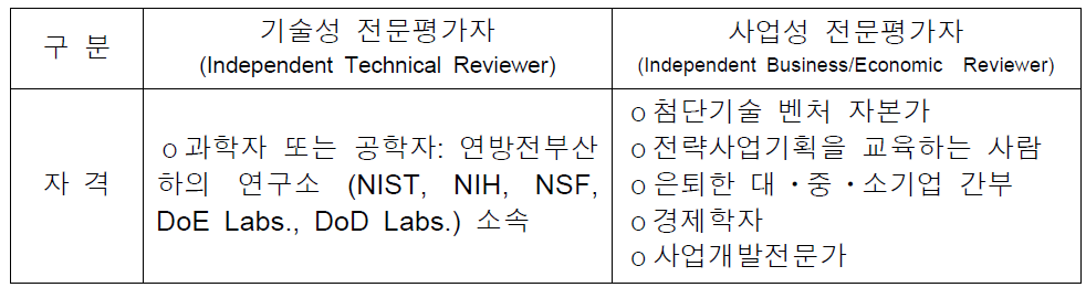 외부전문 평가자 자격