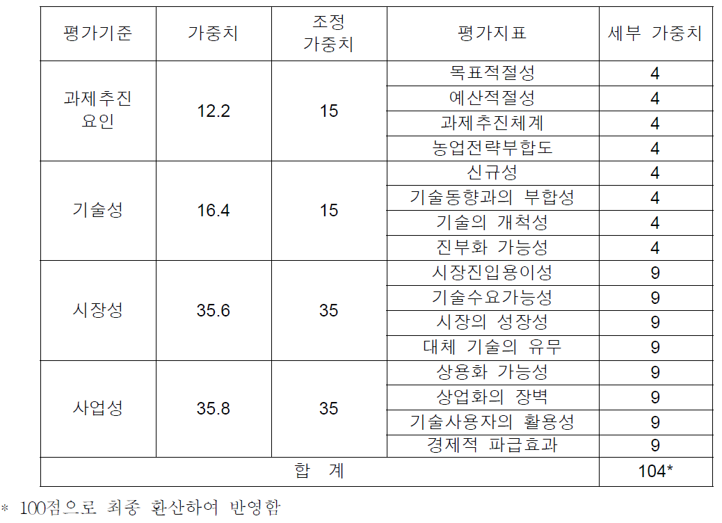 평가지표간 가중치 조정결과