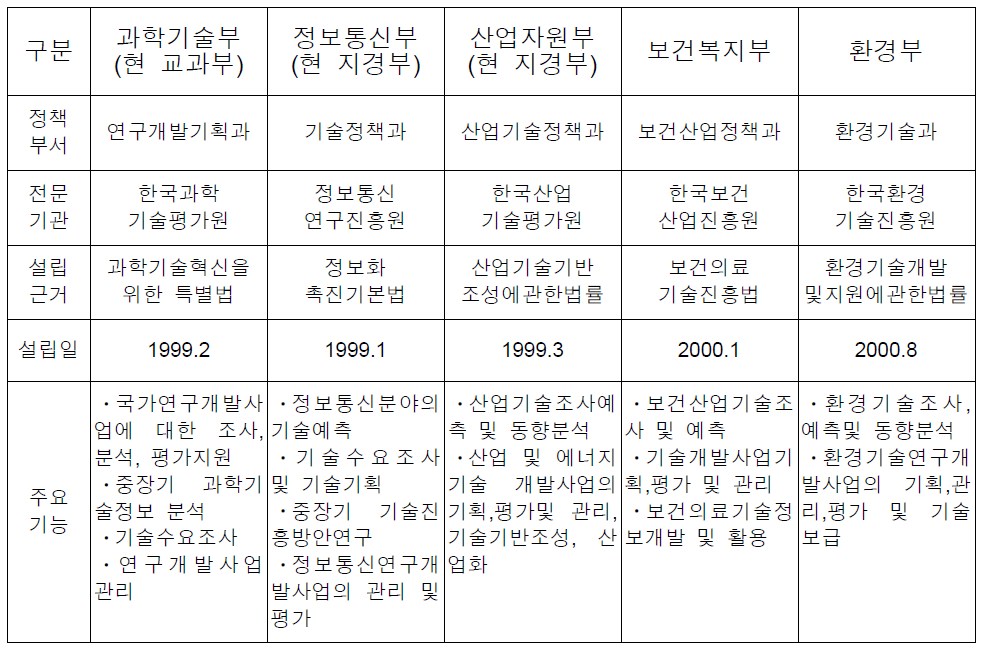 각 부처별 과학기술 진흥 • 평가전담기관 비교