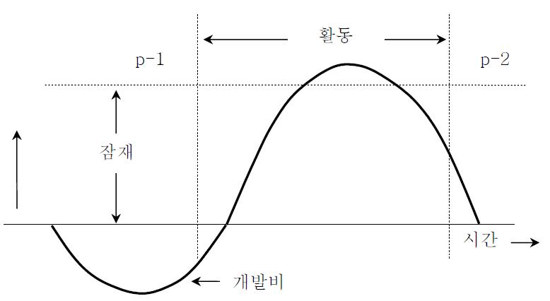 기술수명주기 그래프