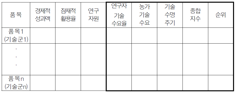 품목(기술군)에 대한 연구우선순위 결정 모형